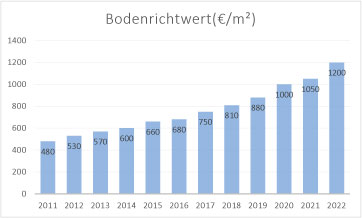Die Grafik zeigt die Entwicklung der Bodenrichtwerte in Düsseldorfs östlichstem Stadtteil Unterbach seit 2011